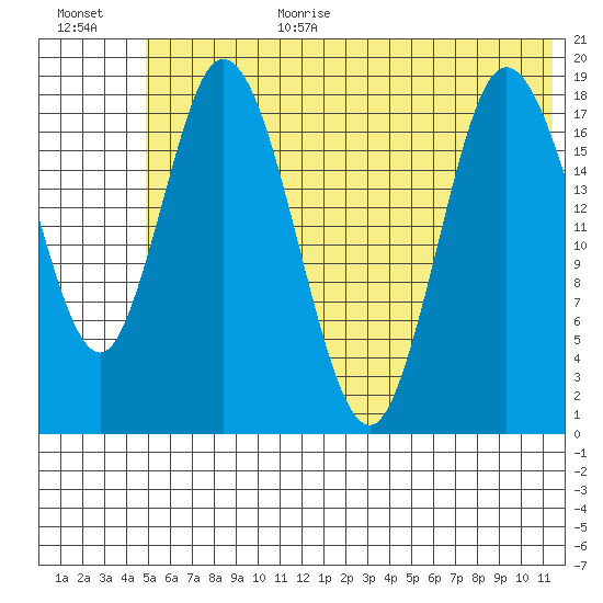 East Foreland tide chart for Wednesday, July 10, 2024