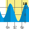 East Foreland tide chart for Wednesday, July 10, 2024