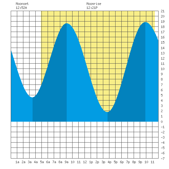 East Foreland tide chart for Thursday, July 11, 2024