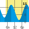 East Foreland tide chart for Thursday, July 11, 2024