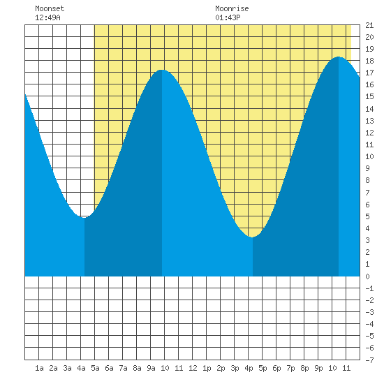 East Foreland tide chart for Friday, July 12, 2024