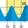 East Foreland tide chart for Friday, July 12, 2024