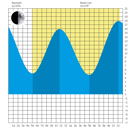 East Foreland tide chart for Saturday, July 13, 2024