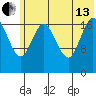 East Foreland tide chart for Saturday, July 13, 2024