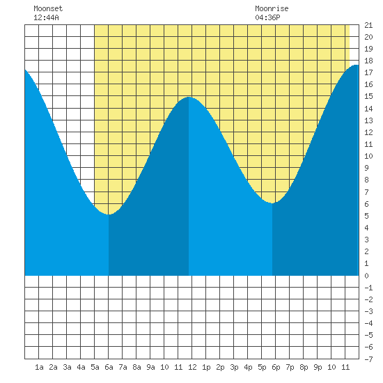 East Foreland tide chart for Sunday, July 14, 2024