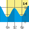East Foreland tide chart for Sunday, July 14, 2024