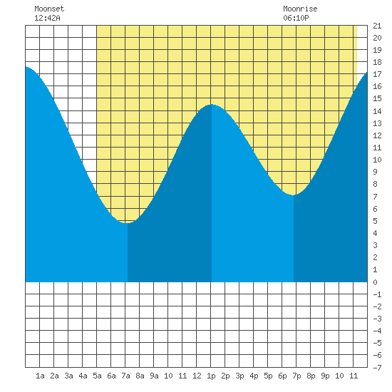 East Foreland tide chart for Monday, July 15, 2024