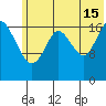 East Foreland tide chart for Monday, July 15, 2024
