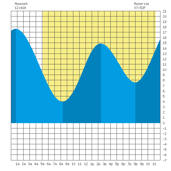 East Foreland tide chart for Tuesday, July 16, 2024