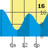 East Foreland tide chart for Tuesday, July 16, 2024
