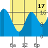 East Foreland tide chart for Wednesday, July 17, 2024