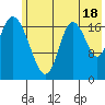 East Foreland tide chart for Thursday, July 18, 2024