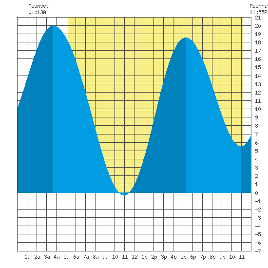 East Foreland tide chart for Friday, July 19, 2024