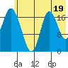 East Foreland tide chart for Friday, July 19, 2024