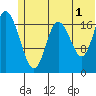 East Foreland tide chart for Monday, July 1, 2024