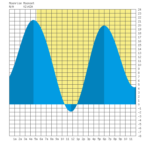 East Foreland tide chart for Saturday, July 20, 2024