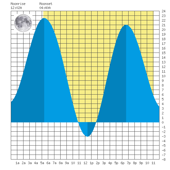 East Foreland tide chart for Sunday, July 21, 2024