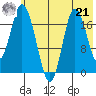 East Foreland tide chart for Sunday, July 21, 2024