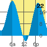 East Foreland tide chart for Monday, July 22, 2024