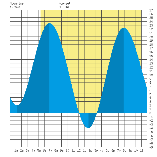 East Foreland tide chart for Tuesday, July 23, 2024