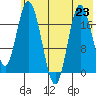 East Foreland tide chart for Tuesday, July 23, 2024