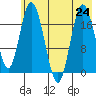 East Foreland tide chart for Wednesday, July 24, 2024