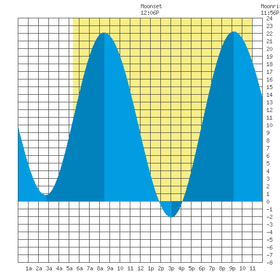 East Foreland tide chart for Thursday, July 25, 2024