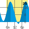 East Foreland tide chart for Thursday, July 25, 2024