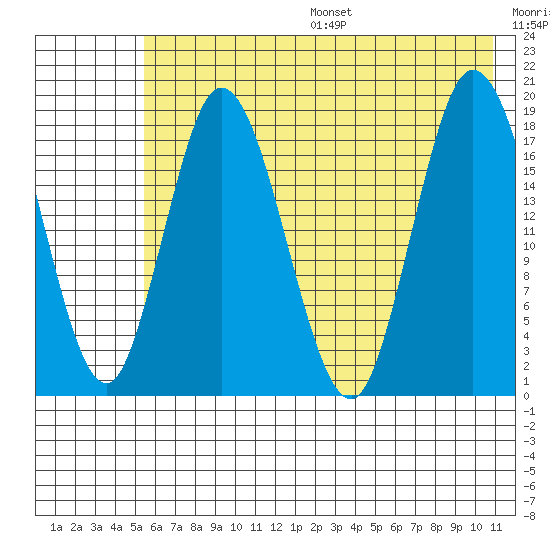 East Foreland tide chart for Friday, July 26, 2024
