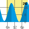 East Foreland tide chart for Friday, July 26, 2024