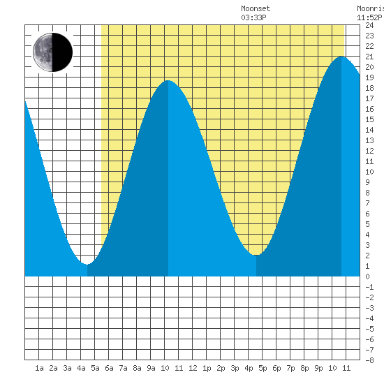East Foreland tide chart for Saturday, July 27, 2024