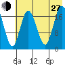 East Foreland tide chart for Saturday, July 27, 2024