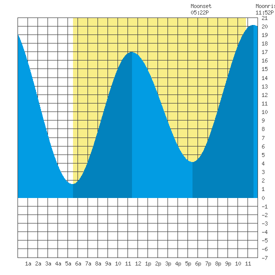 East Foreland tide chart for Sunday, July 28, 2024