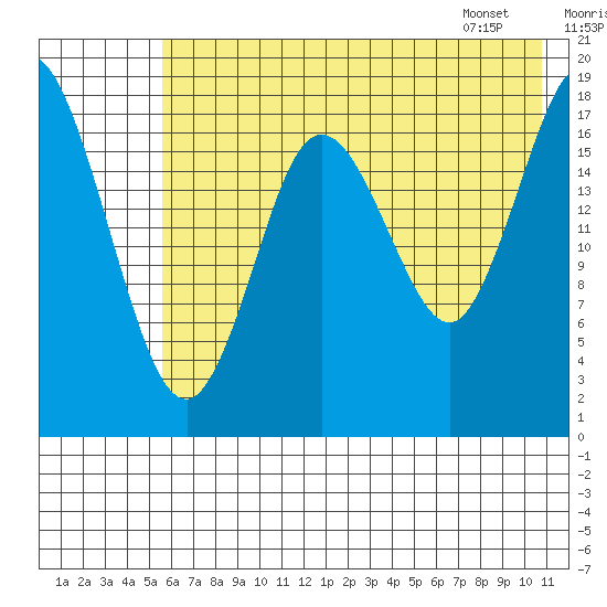 East Foreland tide chart for Monday, July 29, 2024