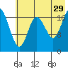 East Foreland tide chart for Monday, July 29, 2024