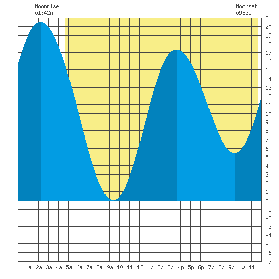 East Foreland tide chart for Tuesday, July 2, 2024