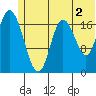 East Foreland tide chart for Tuesday, July 2, 2024