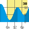 East Foreland tide chart for Tuesday, July 30, 2024