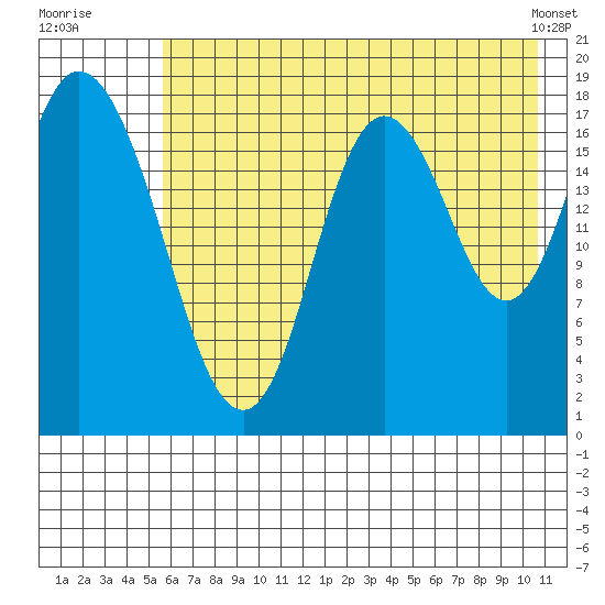 East Foreland tide chart for Wednesday, July 31, 2024