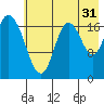 East Foreland tide chart for Wednesday, July 31, 2024