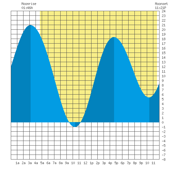 East Foreland tide chart for Wednesday, July 3, 2024