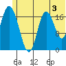 East Foreland tide chart for Wednesday, July 3, 2024