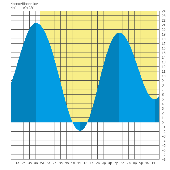 East Foreland tide chart for Thursday, July 4, 2024