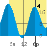 East Foreland tide chart for Thursday, July 4, 2024