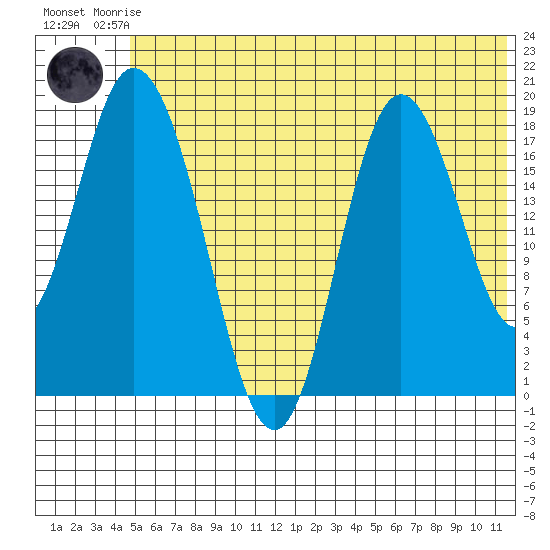 East Foreland tide chart for Friday, July 5, 2024