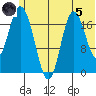East Foreland tide chart for Friday, July 5, 2024