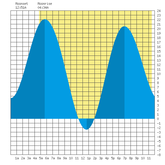 East Foreland tide chart for Saturday, July 6, 2024