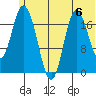 East Foreland tide chart for Saturday, July 6, 2024