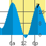 East Foreland tide chart for Sunday, July 7, 2024