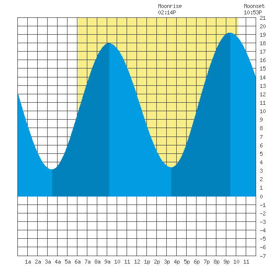 East Foreland tide chart for Saturday, August 10, 2024